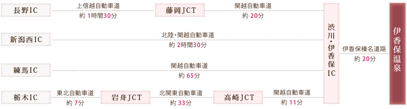 【長野IC】→ 上信越自動車道 約1時間30分 → 藤岡JCT → 関越自動車道 約20分 → 渋川・伊香保IC → 伊香保榛名道路 約20分 → 伊香保温泉 /
【新潟西IC】→ 北陸・関越自動車道 約2時間30分 → 渋川・伊香保IC → 伊香保榛名道路 約20分 → 伊香保温泉 /
【練馬IC】→ 関越自動車道 約65分 → 渋川・伊香保IC → 伊香保榛名道路 約20分 → 伊香保温泉 / 
【栃木IC】→ 東北自動車道 約7分 → 岩舟JCT → 北関東自動車道 約33分 → 高崎JCT → 関越自動車道 約11分 → 渋川・伊香保IC → 伊香保榛名道路 約20分 → 伊香保温泉