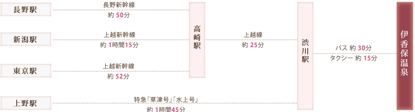 【長野駅】→ 長野新幹線 約50分 → 高崎駅 → 上越線 約25分 → 渋川駅 → バス 約30分、タクシー 約15分 → 伊香保温泉 / 
【新潟駅】→ 上越新幹線 約1時間15分 → 高崎駅 → 上越線 約25分 → 渋川駅 バス約30分、タクシー 約15分 / 
【東京駅】→ 上越新幹線 約52分 → 高崎駅 → 上越線 約25分 → 渋川駅 バス約30分、タクシー 約15分 / 
【上野駅】→ 特急『草津号』『水上号』 約1時間45分 →渋川駅 → バス 約30分、タクシー約15分 → 伊香保温泉 